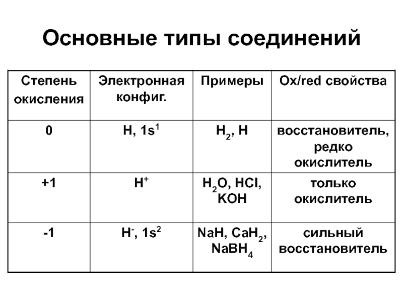 В каких соединениях водород проявляет степень 1. Основные типы соединений водорода. Н2 степень окисления водорода. Важные соединения водорода. Типы соединений степени.