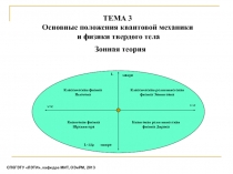 Основные положения квантовой механики и физики твердого тела Зонная теория