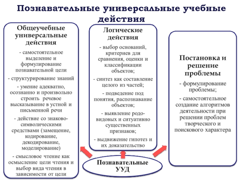 Умение самостоятельно создавать таблицы и схемы