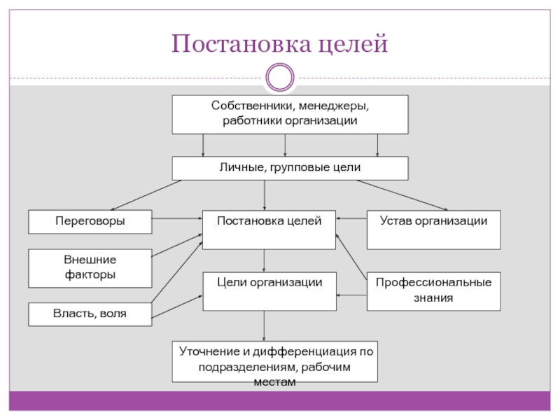 Главные определенные цели. Постановка целей. Постановка целей в организации. Организация целеполагания. Постановка целей предприятия.