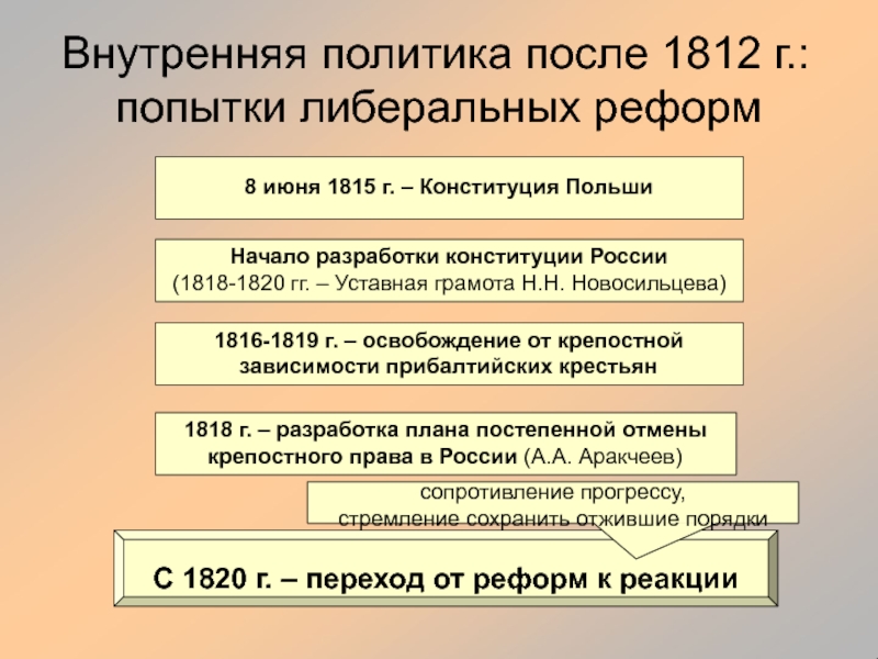 Согласно проекту первой русской конституции 1820 г россия превращалась в