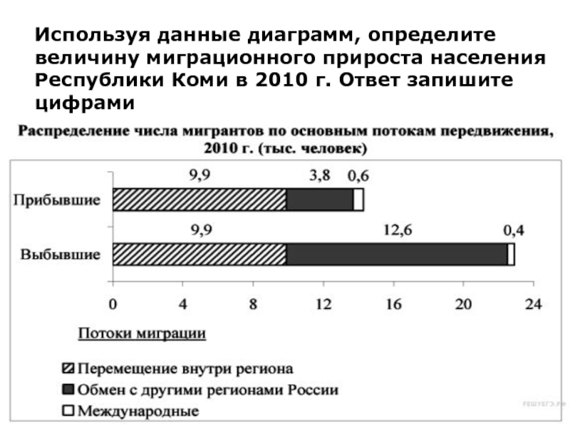 Используя данные диаграммы определите величину миграционного прироста