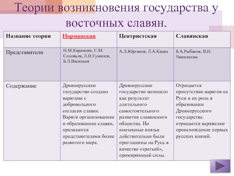 Теория возник. Теории образования государства у восточных славян таблица. Теории происхождения государства у восточных славян таблица. Теории возникновения государства у восточных славян. Назовите теории происхождения государства у восточных славян:.