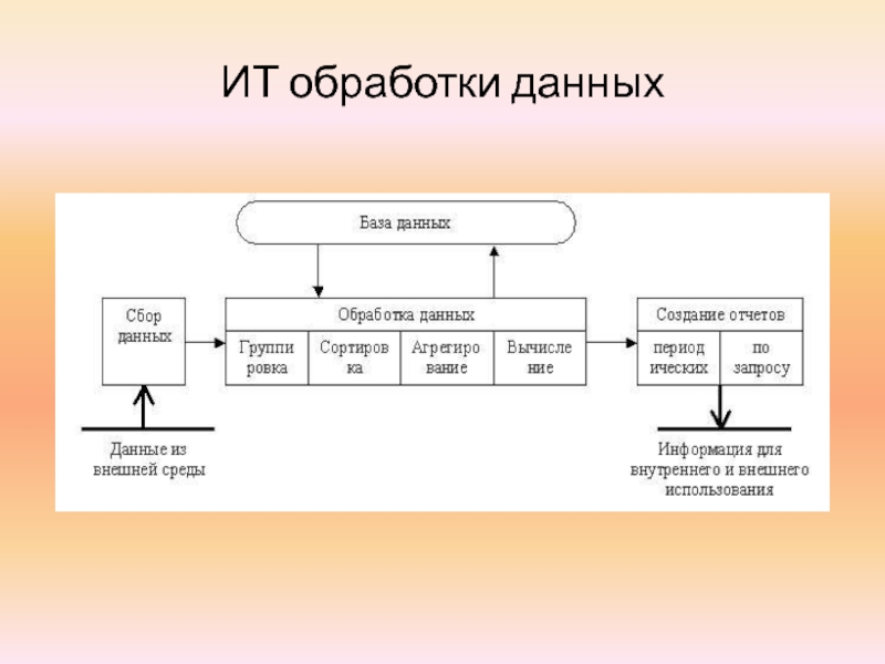 Обработка данных это. Обработка данных. Основные виды обработки данных. Виды обработки данных ИТ. ИТ обработки данных примеры.