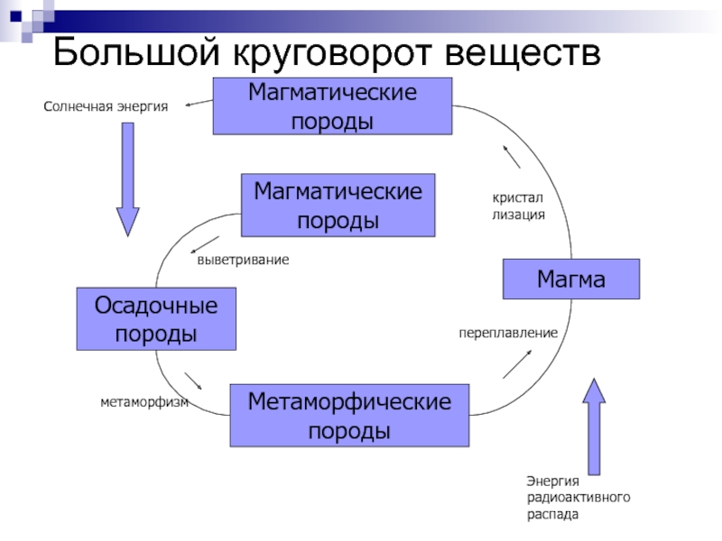 Модели круговорот