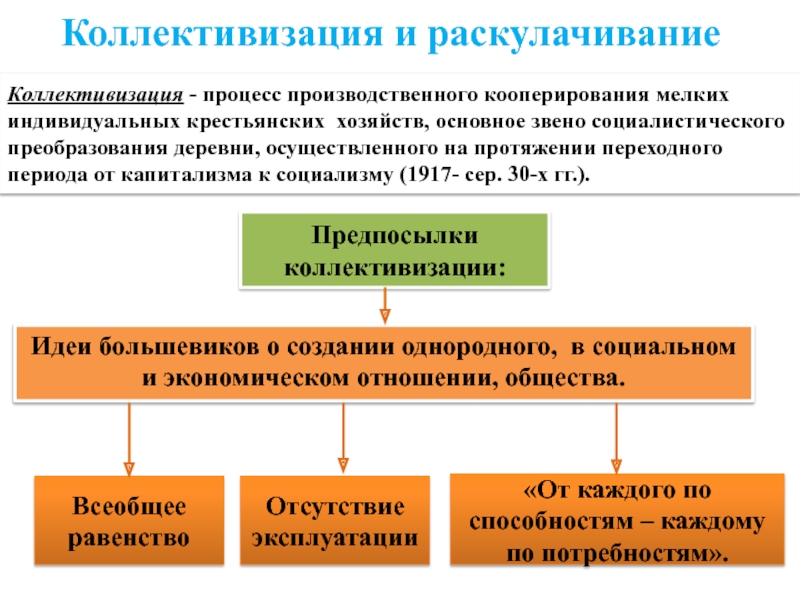 Презентация коллективизация и раскулачивание