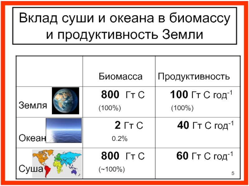 Диаграмма соотношения биомассы растений и животных в океане