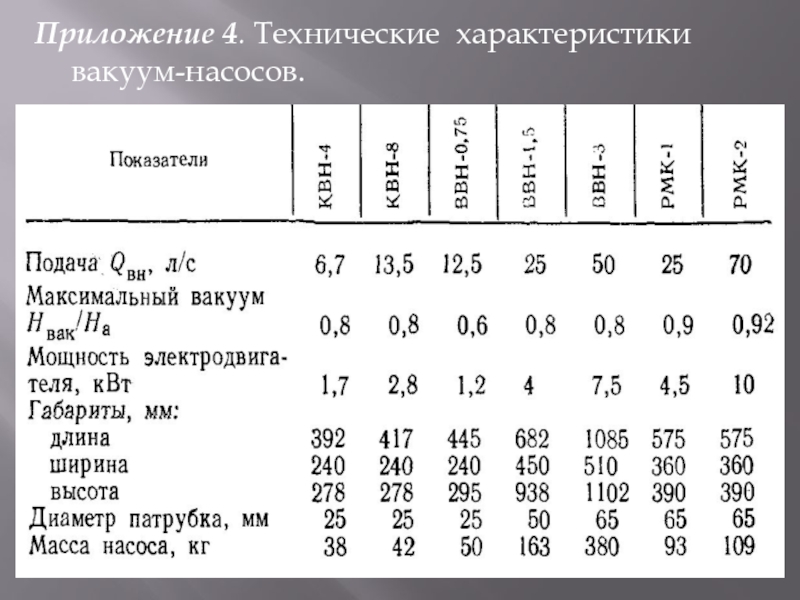 Приложение 4. Технические характеристики вакуум-насосов.