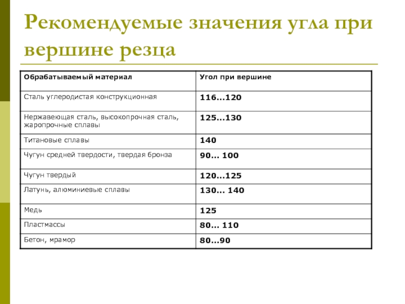 Материал значение. Что такое рекомендованное значение. Рекомендуемые значения углов. Конструкционная сталь углы обработки. Угол при вершине конструкционной стали.