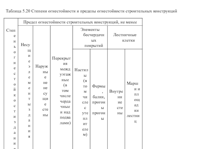 Таблица огнестойкости. Предел огнестойкости строительных конструкций таблица. Предел огнестойкости конструкций таблица. Пределы огнестойкости строительных конструкций таблица ФЗ 123. Фактический предел огнестойкости строительных конструкций таблица.