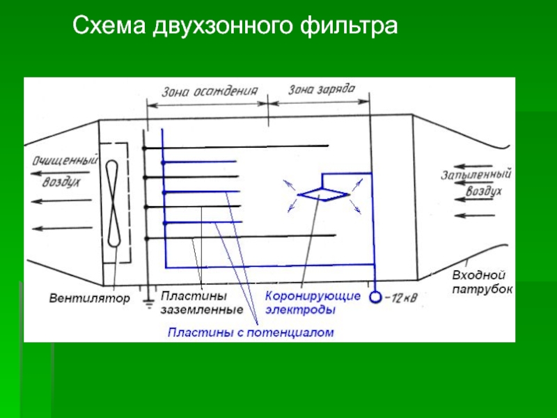 Воздуха конструкции. Электростатический фильтр схема. Электрические фильтры для очистки воздуха. Электрофильтры для очистки воздуха. Принцип действия электростатического фильтра.