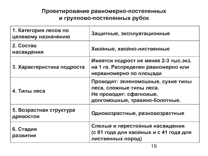 Категории рубок. Категории лесов по целевому назначению. Виды Группово постепенных рубок. Целевое Назначение лесов.