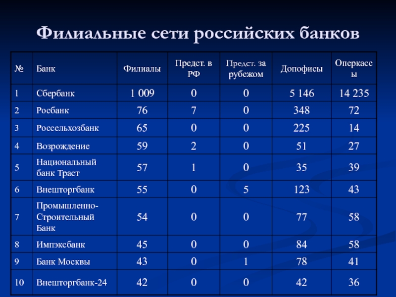 Сеть банка. Филиальная сеть банка. Филиальная сеть банка Россия. Состав филиальной сети банка. Филиальная сеть Россельхозбанка.