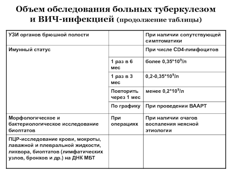 Количество осмотров. Кратность обследования на ВИЧ. Кратность обследования ВИЧ – инфицированных на туберкулез. Объем обследования. Обследование больных туберкулезом.