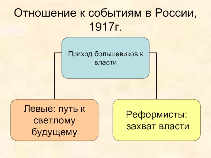Отношение к событиям в России, 1917г.