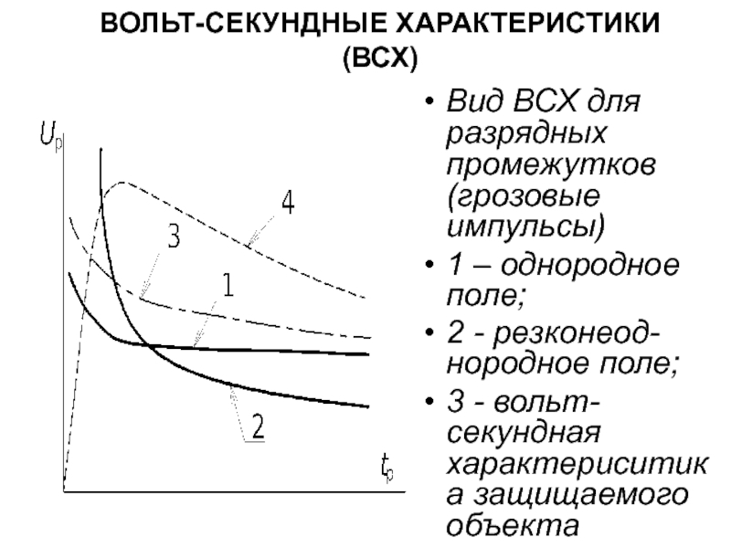 Вольт характеристика. Вольт секундная характеристика изолятора. Вид вольт-секундной характеристики воздушного разрядного промежутка. Вольт временная характеристика внутренней изоляции. Вольт-секундная характеристика определяет прочность.