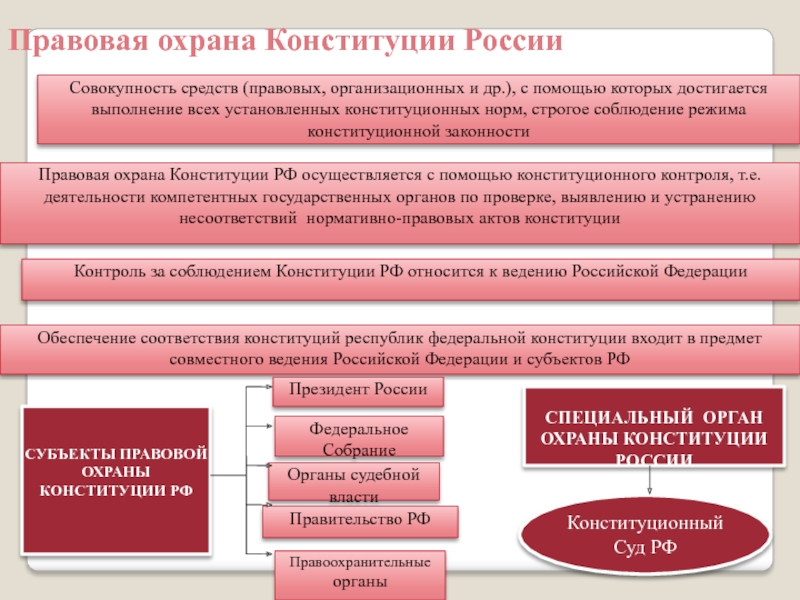 Законность правового акта. Правовая охрана Конституции. Особый механизм охраны Конституции. Формы правовой охраны Конституции. Понятие охраны Конституции и средства ее обеспечения.