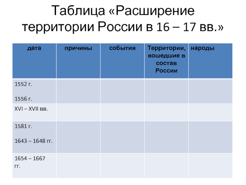 Таблица время территория. Таблица расширение территории Российской империи в первой половине 19. Расширение территории России в 16 17 ВВ таблица. Расширение территории российского государства в 17 веке таблица. Расширение территории российского государства в 16 17 веке таблица.