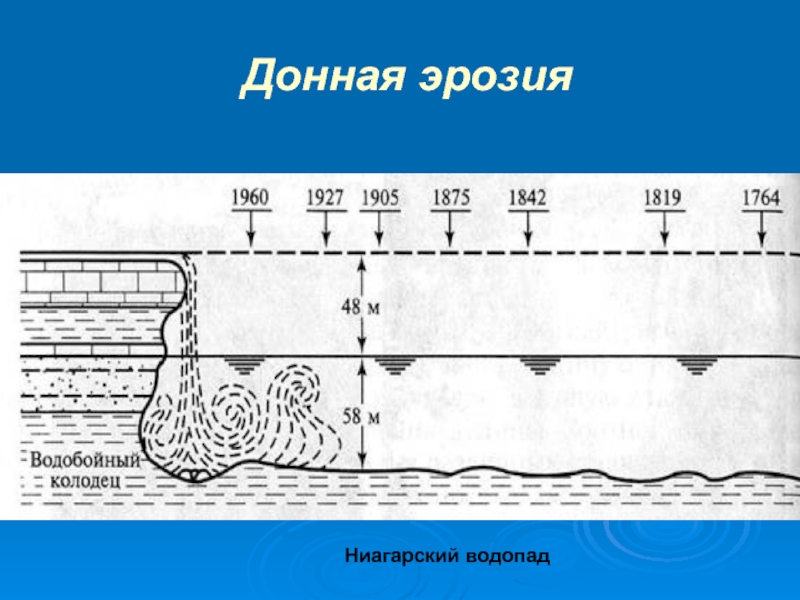 Донной части. Боковая эрозия рек схема. Донная эрозия. Донная Речная эрозия. Боковая эрозия рек.