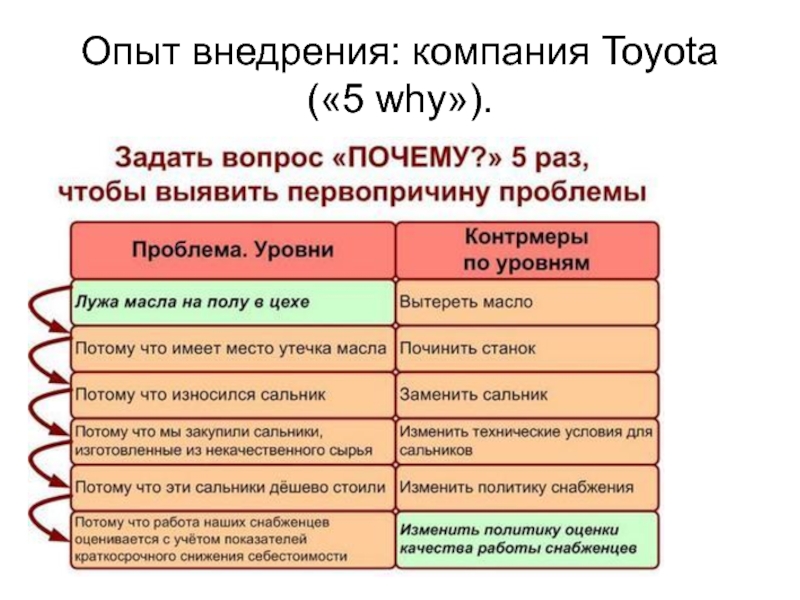 Метод 5 почему тойота