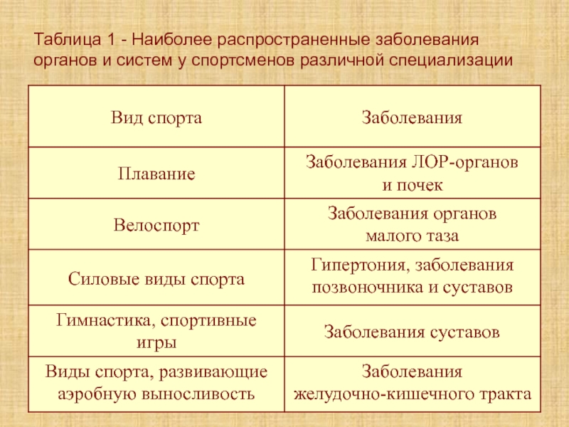 Лекция 5К Таблица 1 - Наиболее распространенные заболевания органов и систем у спортсменов различной специализации Таблица 1 - Наиболее распространенные заболевания органов и систем у спортсменов различной специализации