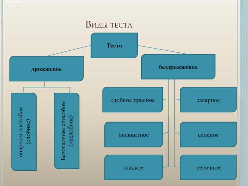 10 видов теста. Классификация бездрожжевого теста. Виды теста и разница. Механическая обработка муки. Классификация теста бездрожжевое и дрожжевое их характеристика.