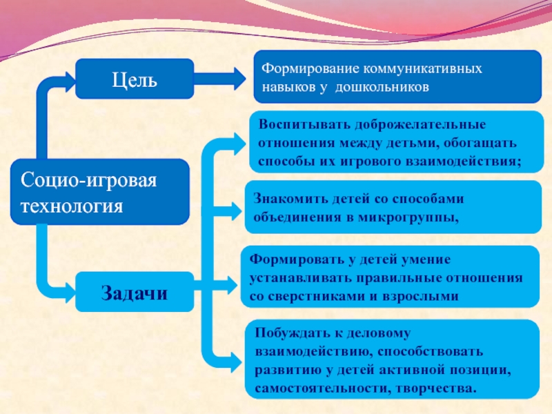 Опыт работы воспитателя. Сформированность коммуникативных умений и навыков дошкольника. Задачи коммуникативных навыков у дошкольников. Игровые технологии на развитие коммуникативных навыков. Технологии развития коммуникативных способностей дошкольников.