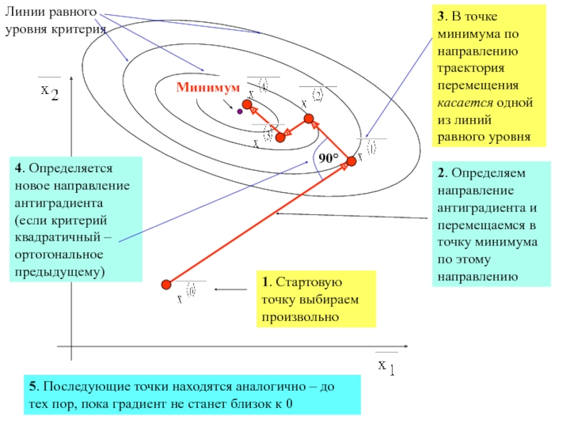 Как нарисовать линию уровня