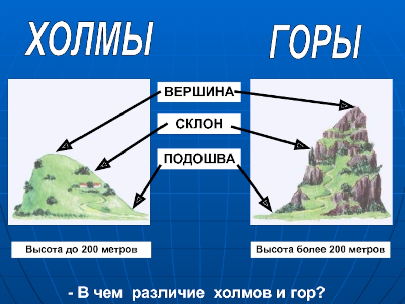 Подпишите на схеме составные части горы