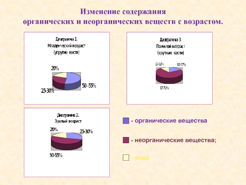 Содержание органических веществ. Возрастная категория содержание органических веществ. Содержание органических веществ у ребенка. Содержание органических веществ у молодого. Неорганические соединения в косметике.