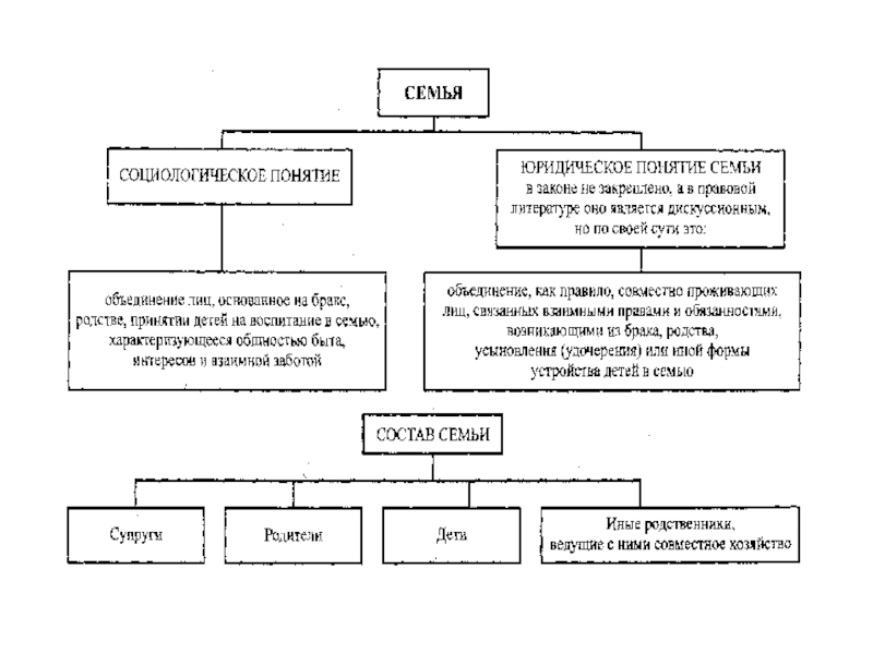 Семейное право законы. Понятие структуры семьи. Состав семьи. Состав семьи по семейному кодексу. Состав семьи понятие.