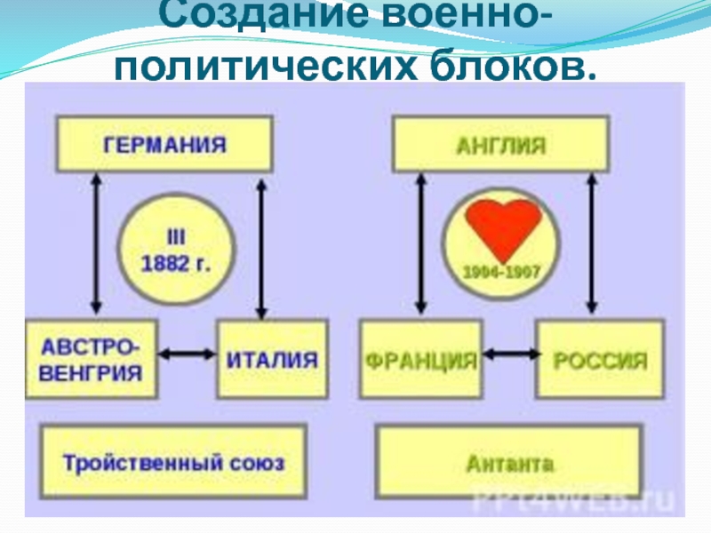 Цель создания военно политических блоков. Создание военных блоков. Военно-политический блок новый империализм. Вьетнам военно-политический блок. Политические блоки Украины.