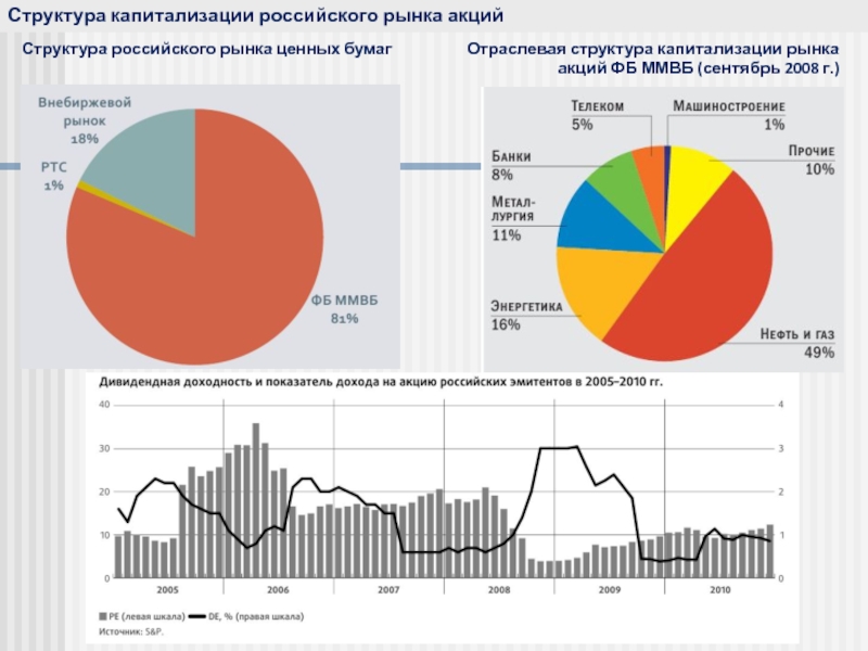 Финансовый анализ рынка ценных бумаг