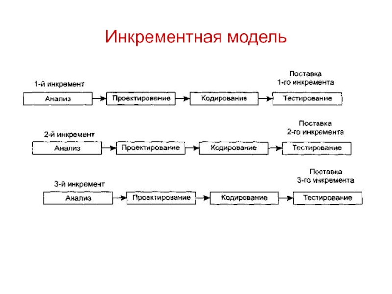 Инкрементальный подход к разработке. Инкрементная модель жизненного цикла. Инкрементная модель жизненного цикла проекта. Инкрементная модель и итеративная модель. Инкрементная модель жизненного цикла разработки по.