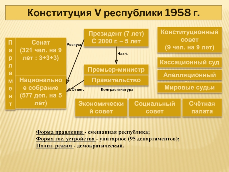 Система органов государственной власти франции схема