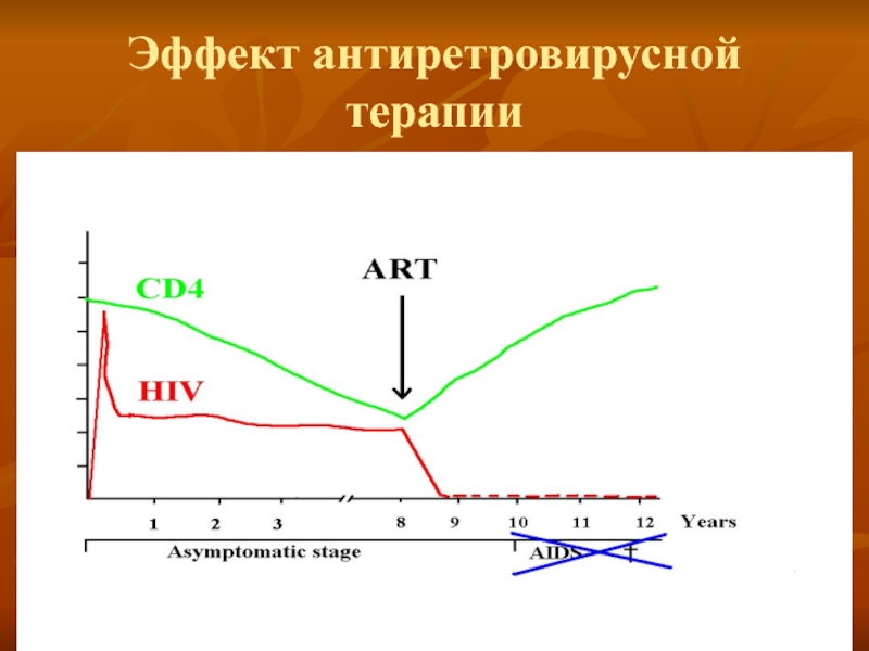 Эффект терапии. Принципы антиретровирусной терапии. Формула АРВ Пд. Барьер резистентности АРВТ график. Креатин и АРВТ терапия.