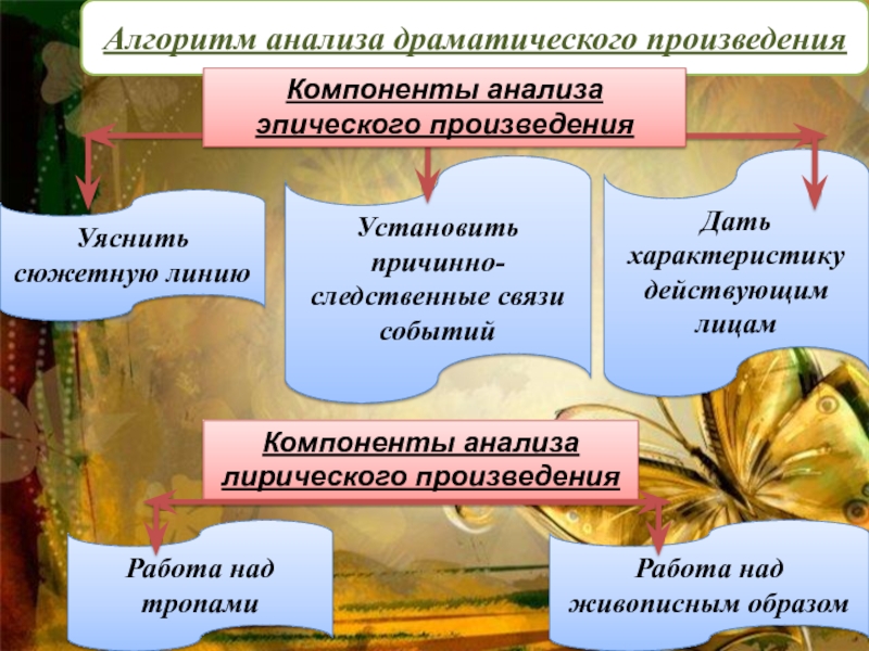 Работа над произведением. Анализ драматического произведения. Схема анализа драматического произведения. Специфика анализа драматических произведений. Особенности анализа эпизода драматического произведения.