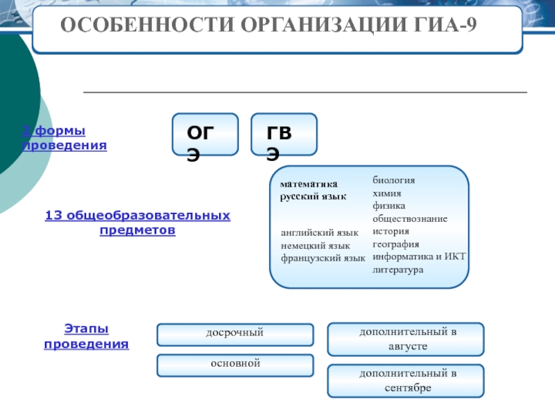 Русский язык история физика обществознание