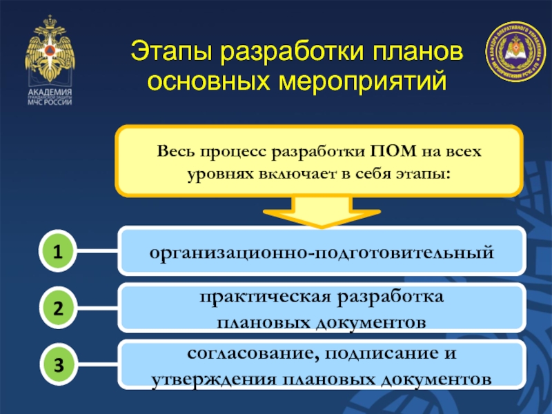 Весь процесс разработки ПОМ на всех уровнях включает в себя этапы:Этапы разработки планов основных мероприятий