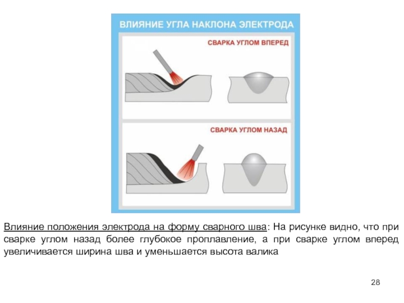 Положения влияния. Сварка углом вперед и углом назад электродом. Движение электрода глубина проплавления при сварке. Влияние угла наклона электрода и изделия. При сварке углом вперёд глубины проплавления.