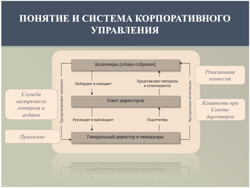 Управление пониманием. Схема субъекты корпоративного управления. Система корпоративного управления схема. Концепция корпоративного управления. Корпоративное управление это управление.