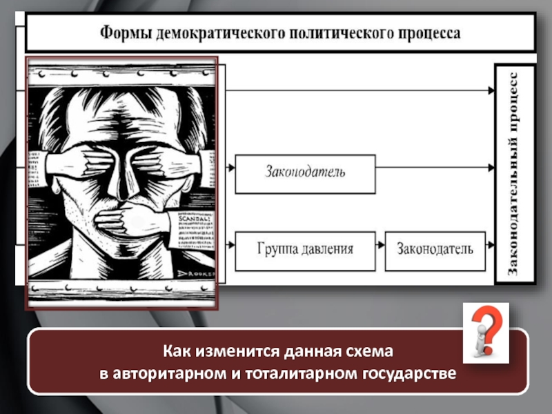 Как изменится данная схема в авторитарном и тоталитарном государстве