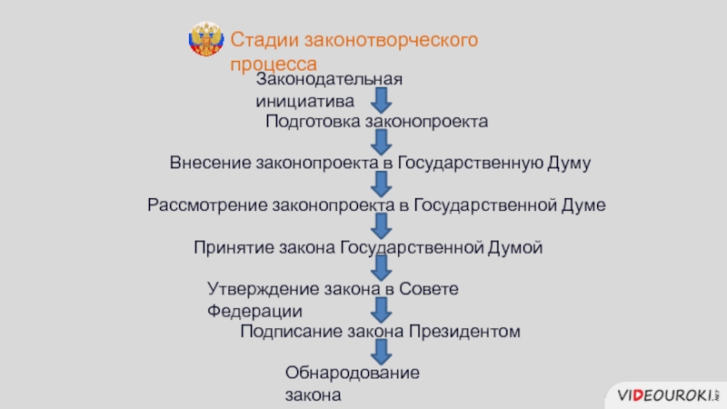 План законотворческий процесс рф