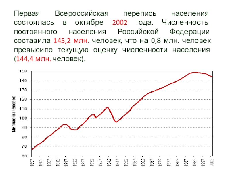 Создай численность. Перепись населения в России по годам. Численность населения России в 1998. Численность населения Российской Федерации. Численность постоянного населения Российской Федерации.