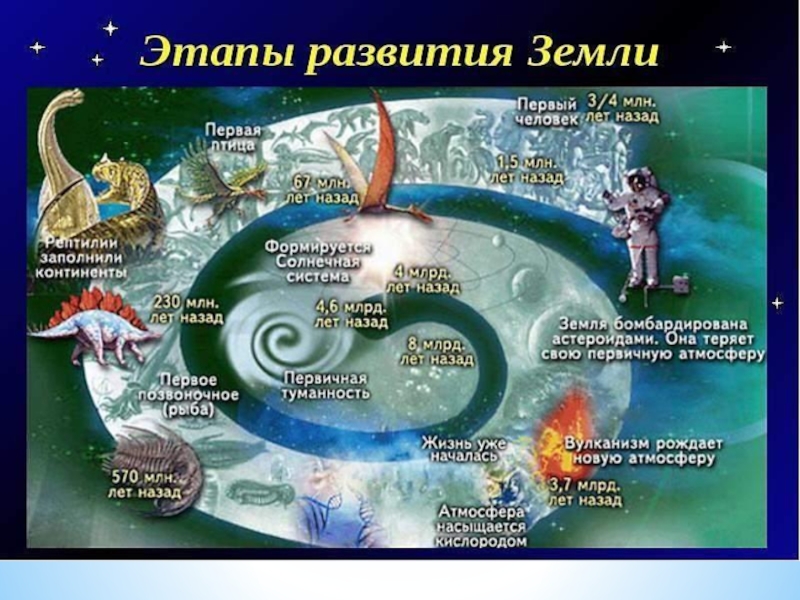 Этапы земли. Этапы развития жизни на земле. Стадии эволюции земли. История развития земли. Земля на стадии формирования.