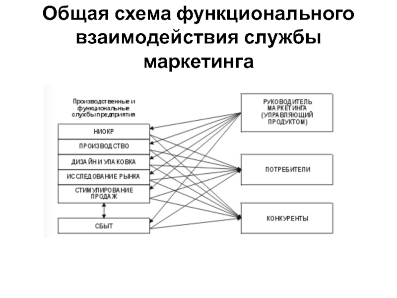 Функциональная схема маркетинга предполагает