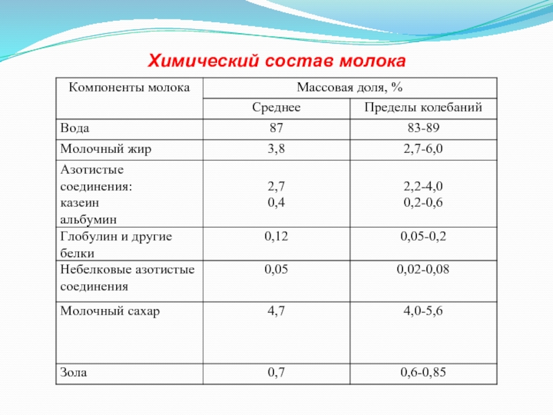 Состав молока. Химический состав молока. Молоко химический состав. Химич состав молока. Показатели кипяченого молока.