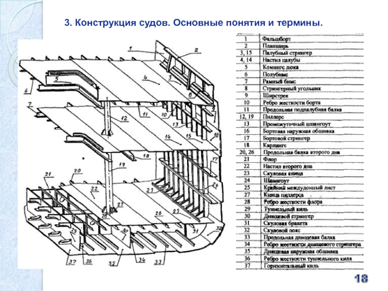 Составляющие судна