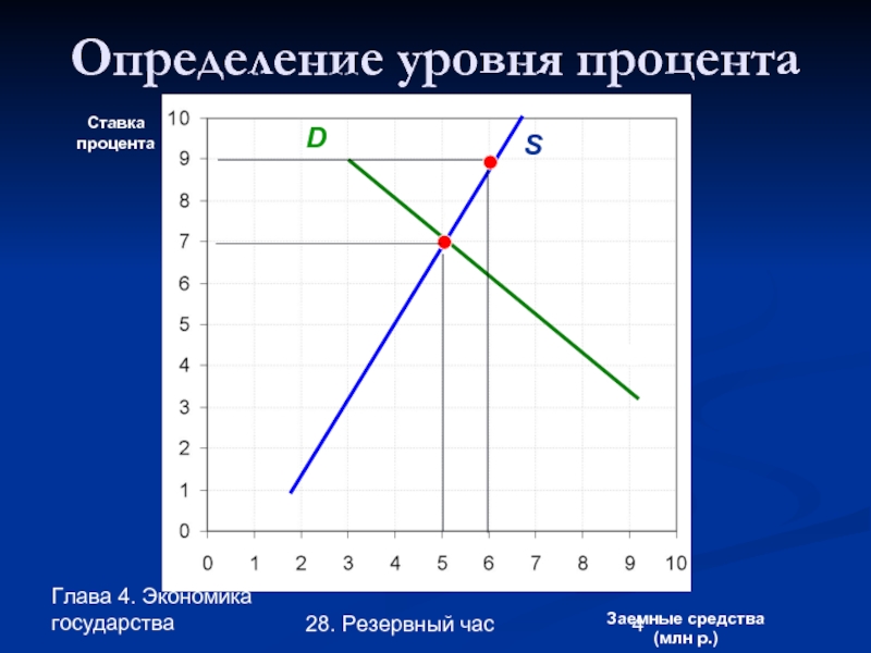 Часа резерва. Функции процентной ставки. Процентная ставка двоечников. Графики «определение уровня анализа и оценки текста». Одна из процентных ставок.