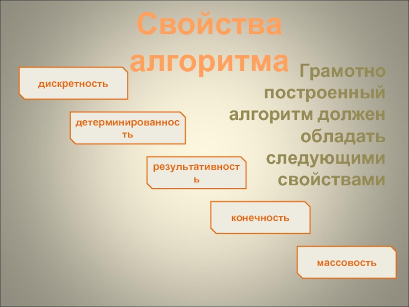 Обладать следующими свойствами. Какими свойствами обладает алгоритм. Алгоритм должен обладать следующими свойствами. Алгоритм обладает следующими свойствами. Какими свойствами обладает АЛГ.